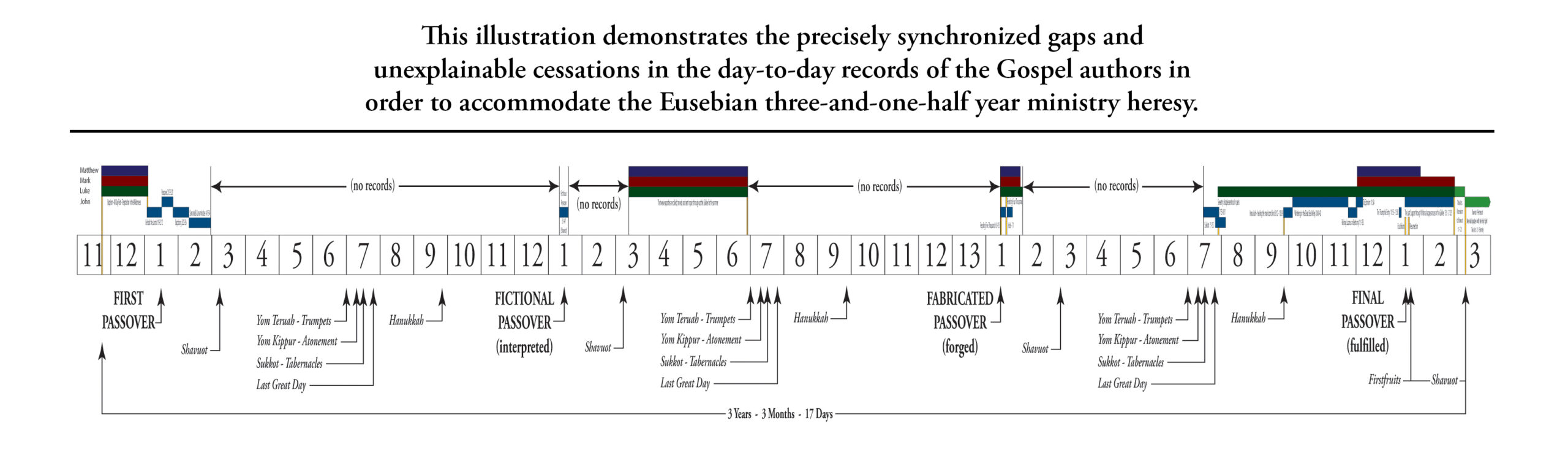 70-Week Ministry Timeline
