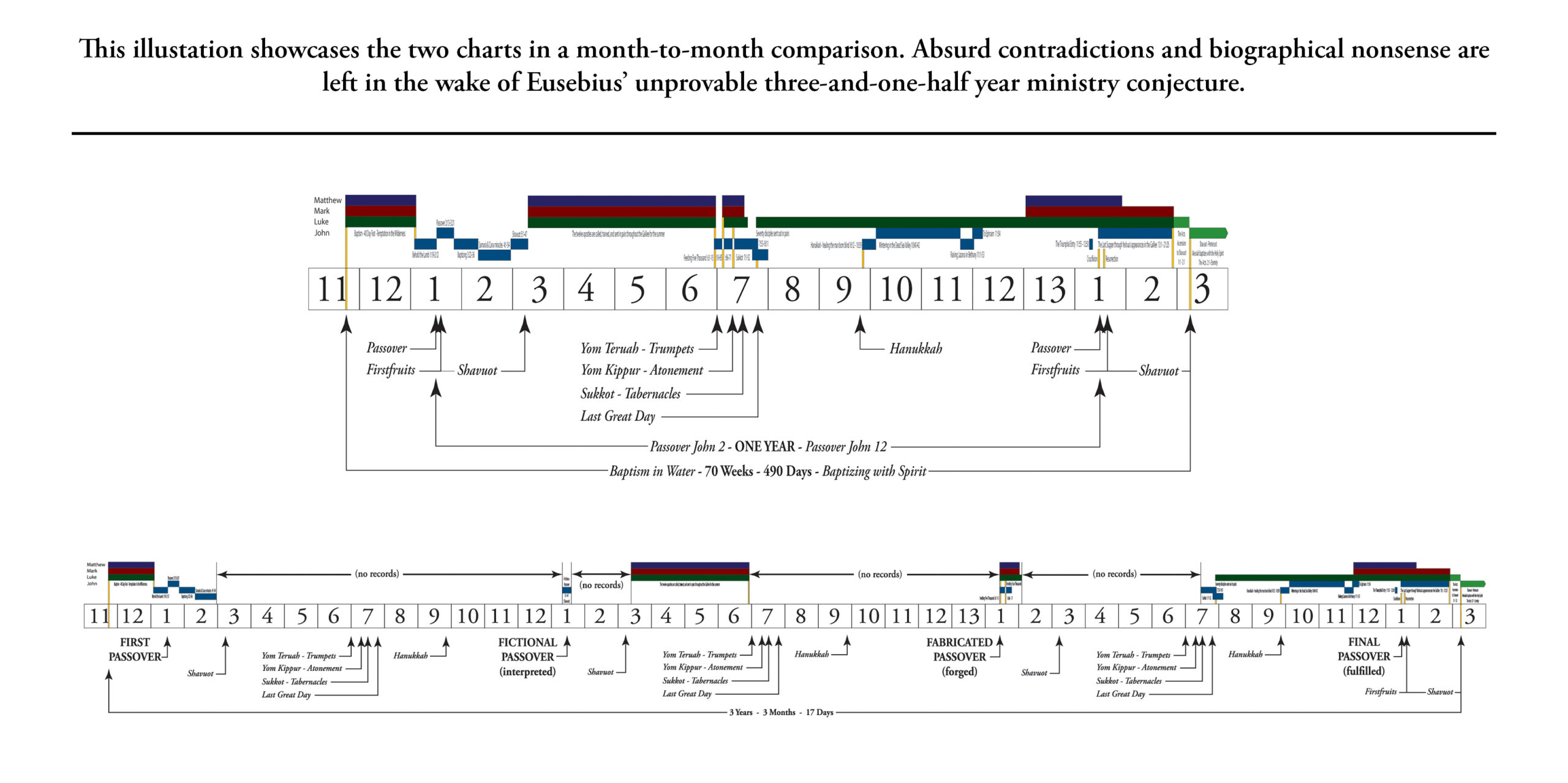 Comprehensive Timeline Combination