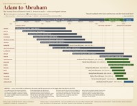 Adam to Abraham Timeline Chart Preview