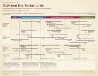 Between the Testaments Timeline Chart Preview