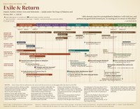 Exile and Return Timeline Chart Preview