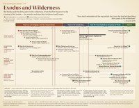 Exodus and Wilderness Timeline Chart Preview