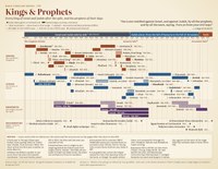 Kings and Prophets Timeline Chart Preview