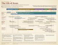 Life of Jesus Timeline Chart Preview