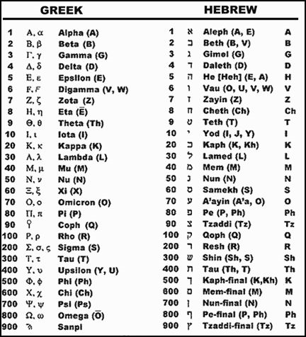 Chart of the Hebrew alphabet with the numeric value of every letter